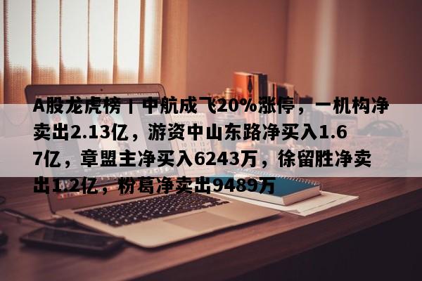 A股龙虎榜丨中航成飞20%涨停，一机构净卖出2.13亿，游资中山东路净买入1.67亿，章盟主净买入6243万，徐留胜净卖出1.2亿，粉葛净卖出9489万